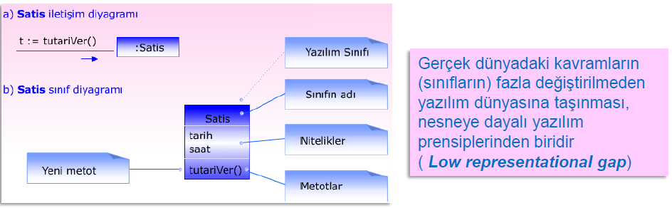 1.Bilginin Uzmanı (Information Expert or Expert) Örnek (dvm): Bu kavramsal sınıftan aynı isimde bir yazılım sınıfı oluşturulabilir.