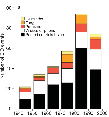 The proportion of viral