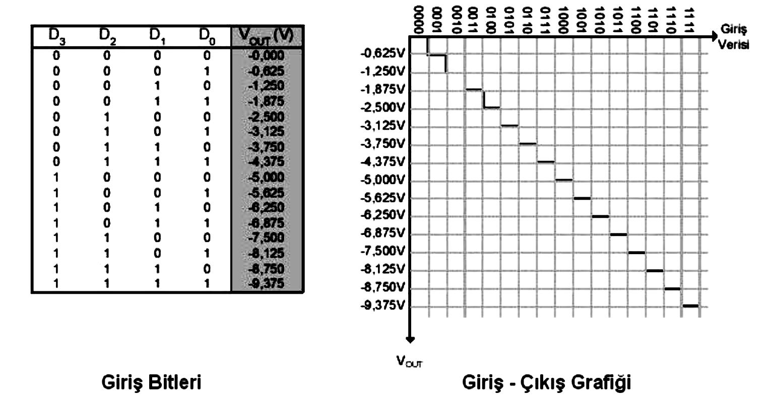 26 e) GiriĢ-ÇıkıĢ ĠliĢkisi GiriĢ bit lerindeki değiģim çıkıģ voltajındaki değiģim olarak gözlenmektedir.