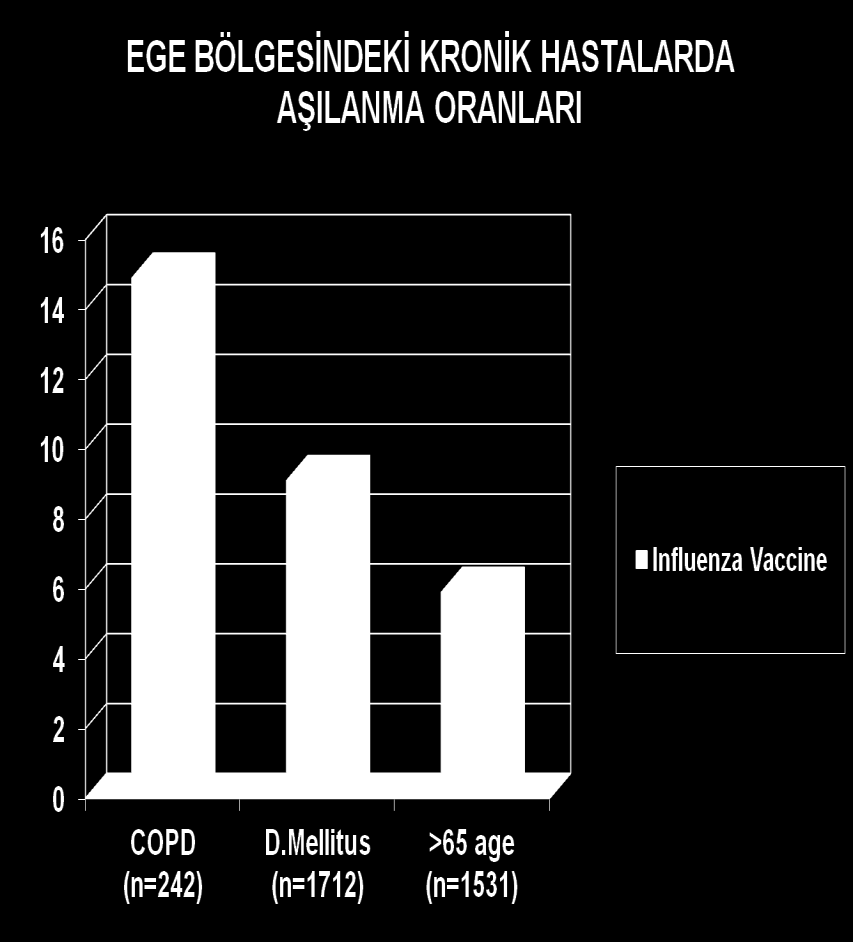 Bazı Risk Gruplarında Aşılanma Oranları Ege Bölgesi %14,9 %9,1 %5,9