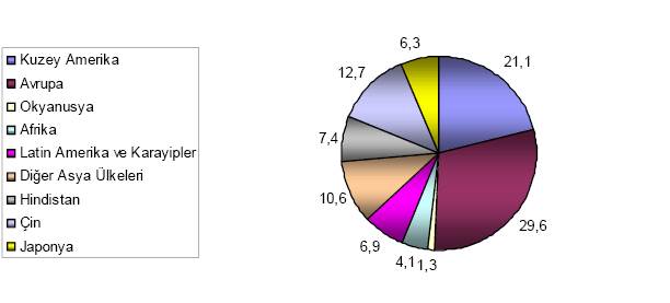 Şekil 7. Akciğer kanserinin dünyadaki 2002 yılı mortalitesi (1). Şekil 8. Akciğer kanserinin dünyadaki 2002 yılı prevelansı (1). 4.