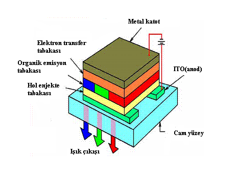 15 Şekil 2.7 de bir OLED in temel aygıt yapısı boyunca bir kesiti gösterilmiştir. Bir anot ve bir katot olmak üzere iki elektrot arasındaki bir organik tabakadan oluşmaktadır.