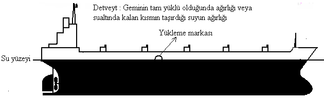 1-8 1.3 Geminin tonaj ölçümleri Gemi uluslararası alanda yük ve yolcu taşıyan vasıtalardandır. Bu nedenle dünya çapında geçerli olan ölçümlemelere sahip olmalıdır.