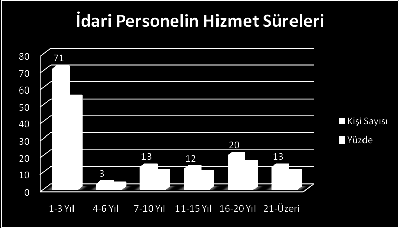 İdari Personelin Eğitim Durumu İdari Personelin Eğitim Durumu İlköğretim Lise Ön Lisans Lisans Y.