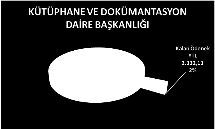 e) Kütüphane ve Dokümantasyon Daire Başkanlığı KÜTÜPHANE VE DOKÜMANTASYON DAİRE BAŞKANLIĞI BÜTÇE GİDERLERİ Toplam Ödenek Tutarı Harcama Tutarı Kalan Ödenek Ödenek Kullanma Oranı % 01 Personel