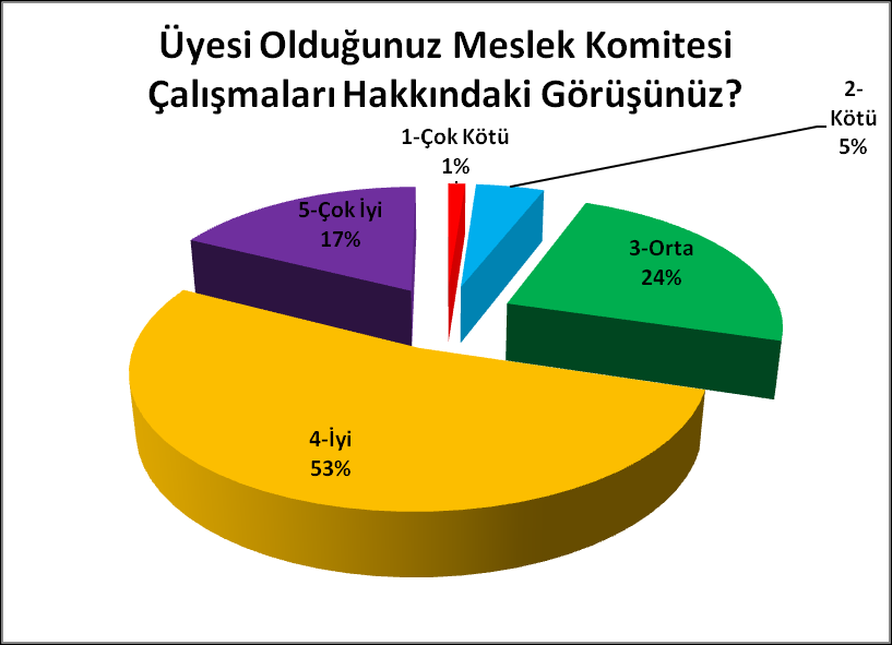 3.19. Gerektiğinde Üst Yönetime Ulaşabilme Konusundaki Görüşler Gerektiğinde üst yönetime ulaşabilme konusundaki görüşünüz?