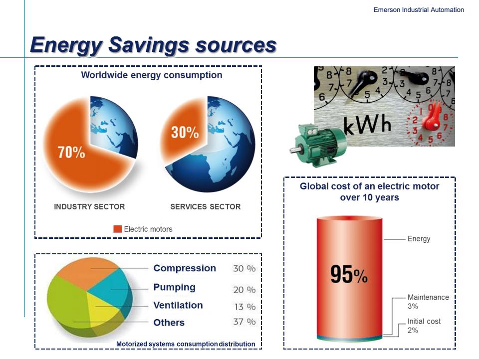 Enerji Tasarruf Kaynakları Dünya çapında enerji tüketimi Endüstri Sektörü Elektrik motorları Hizmet Sektörü Bir elektrik motorunun 10 yıl