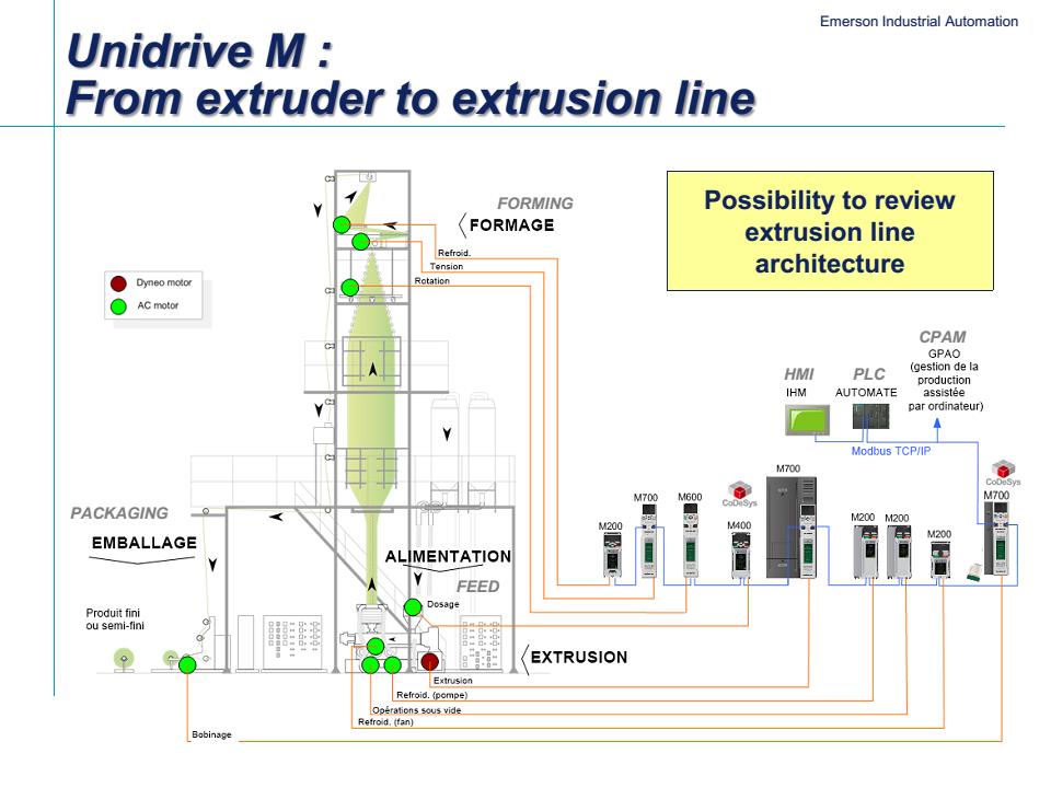 Unidrive M : Ekstruderden ekstrüzyon hattına ŞEKİLLENDİRME Ekstrüzyon