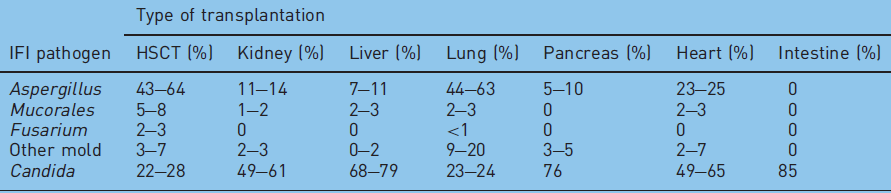 Solid Organ Transplantasyonu, IFI Sıklıkları ve Türleri Neofytos