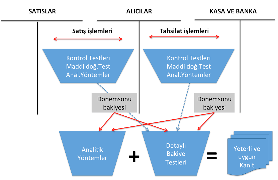 Şekil:9- Satış ve Tahsilat Döngüsünde Uygulanan Bütün Denetim Testleri (1) Alacak Hesaplarının Bakiyeyle İlgili Denetim Amaçları Denetçinin alacak hesaplarının temelinde aşağıda sıralanmıştır: