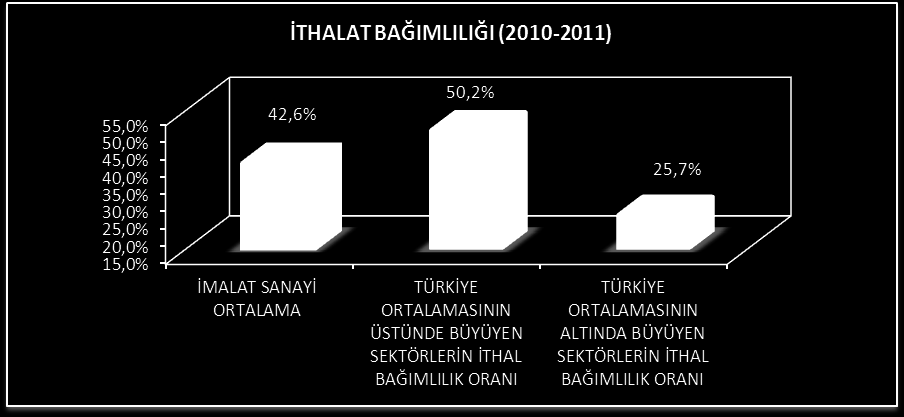 Tüketici kredilerdeki değişim ithalat bağımlılığını pozitif yönde etkilemekle birlikte istatistiksel olarak anlamlı görünmemektedir.