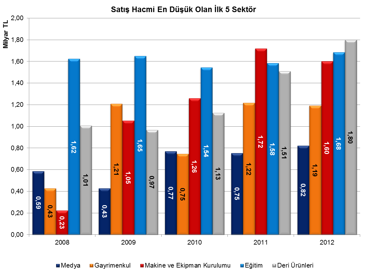 Satış hacmi en yüksek sektörler Toptancılık, Ulaştırma ve Depolama, Elektrik ve Gaz Üretimi Dağıtımı, Ana Metal Sanayi ve Gıda Ürünleri İmalatından oluşurken. 2008 yılında Satış hacmi en yüksek 2.