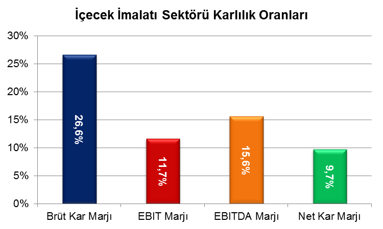 En yüksek Karlılığa Sahip Sektörler; Madencilik Satışı en hızlı büyüyen sektörler içindedir. Faiz Karşılama Oranı en yüksek sektördür. Finansman Gideri/Satışlar oranı düşmektedir.