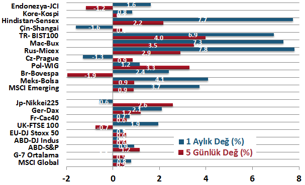 H. Senedi Piyasaları Para Piyasaları Haftalık ve Aylık Getiri DenizBank Ekonomi Bülteni Finansal Göstergeler Global olarak risk iştahındaki artış devam etti Eur Libor aşağı