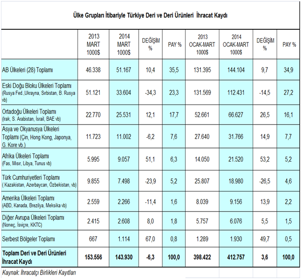 AB ne İhracatta % 9,7 Artış Deri ve deri mamulleri ihracatımızda en büyük pazarımız olan AB ülkelerine yönelik ihracatımız, 2014 yılının Ocak-Mart döneminde % 9,7 oranında artarak 144,1 milyon dolara