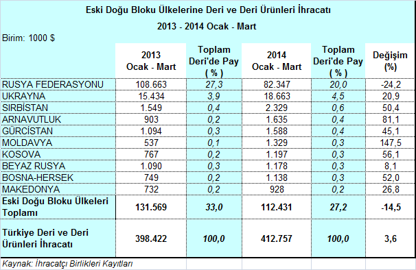 Bu ülke grubunda yer alan Sırbistan a yapılan deri ve deri ürünleri ihracatının aynı dönemde % 50,4 artışla 2,3 milyon dolara çıkması dikkat çekerken, Arnavutluk a yapılan ihracatın da % 81,1 artışla