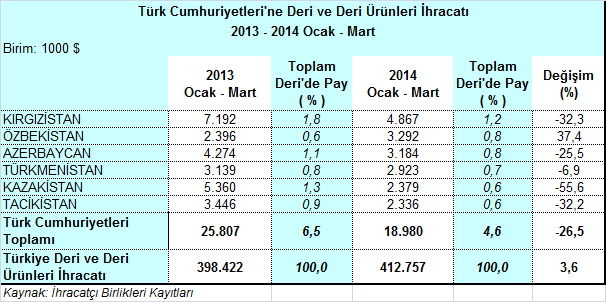 Türk Cumhuriyetleri nde Kırgızistan En Büyük Pazar Türk Cumhuriyetleri olarak adlandırdığımız ülkelere yönelik deri ve deri mamulleri ihracatı 2014 yılının ilk çeyrek döneminde % 26,5 oranında