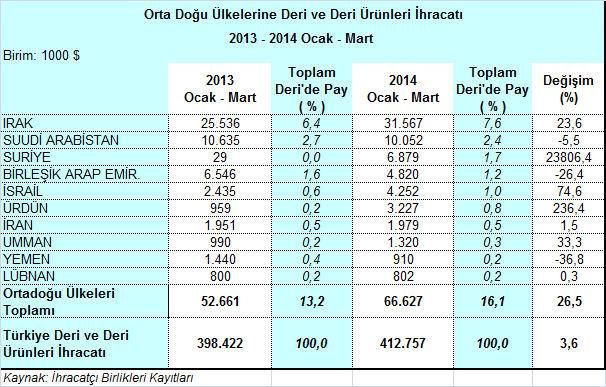 Irak a yapılan deri ürünleri ihracatının büyük bölümü ayakkabı ihracatından oluşmakta olup, bu dönemde % 19,6 artışla 28,4 milyon dolarlık ayakkabı ihracatı gerçekleştirilmiştir.