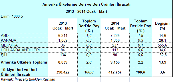 Amerika Pazarında % 13,9 Artış Deri ürünleri ihracatımız içinde % 2,2 oranında paya sahip olan Amerika ülkelerine, bu dönemde 9,2 milyon dolarlık ihracat gerçekleştirilirken, bu ülke grubuna yönelik