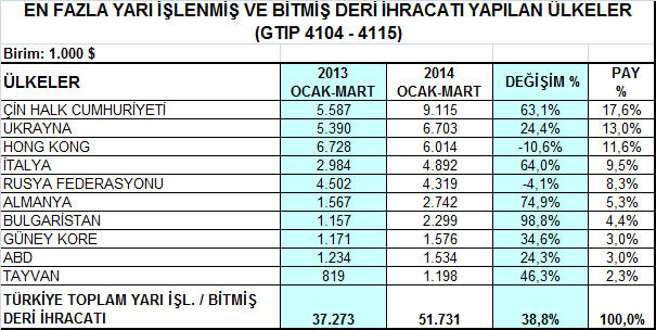 2- Yarı İşlenmiş / Bitmiş Deri ve İşlenmiş Kürk Grubu Yarı işlenmiş / bitmiş deri ürün grubunda bu dönemde en çok ihracat Çin ve Ukrayna ya yapılmış olup, en büyük pazar olan Çin e yapılan ihracat %