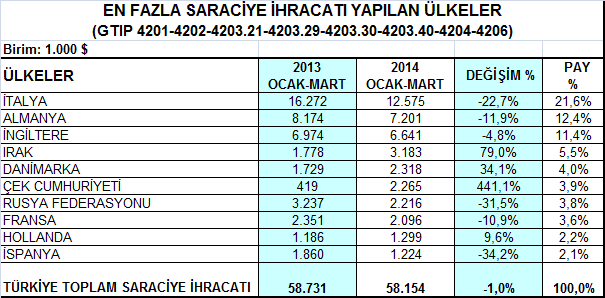 4- Saraciye Ürün Grubu Saraciye ürünleri ihracatımızın en önemli pazarı olan İtalya ya yapılan ihracat, 2014 yılının Ocak-Mart döneminde % 22,7 düşüşle 12,6 milyon dolara gerilemiştir.
