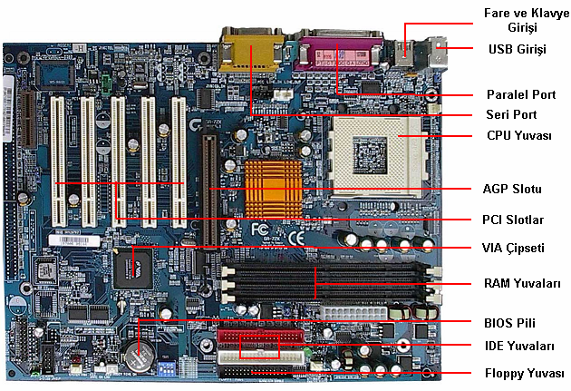 Anakart (Mainboard) üzerine takılan İşlemci, Ram, Ekran Kartı, Ses Kartı vb.