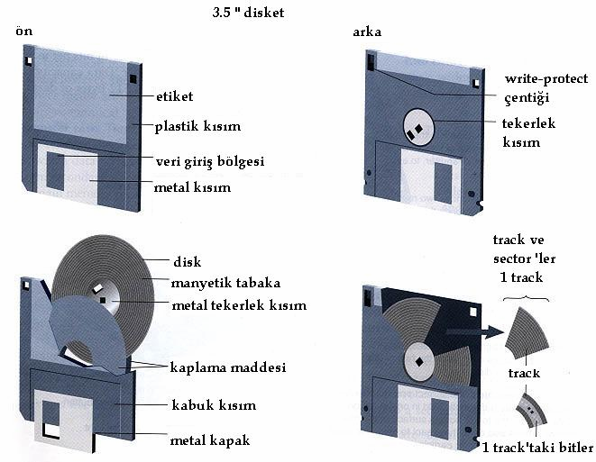 Disketin sürücüye takılma şekli 3. CD Sürücüler : Disketlerin kullanılabilmesi için biçimlenmesi (formatlanması) gereklidir.