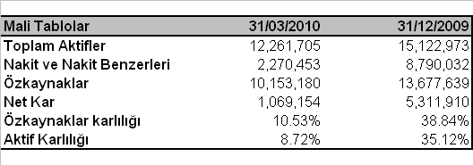 TEB Portföy Yönetimi A.ġ. 31.03.2010 Değerlendirmeleri: Mart 2010 itibariyle yönetim altındaki yatırım fonları toplam değeri % 1,6 artarak (31.12.2009 : 1.176 milyon TL ) 1.