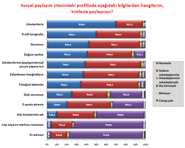 Araştırmaya katılan çocukların %70 i Gönderilerini, %50 si Profil Fotoğrafını, %43 ü Durumunu, %41 i Doğum Tarihini, %39 u Gönderilerine Yorum Yapma İznini herkesle paylaştığını belirtmiştir.