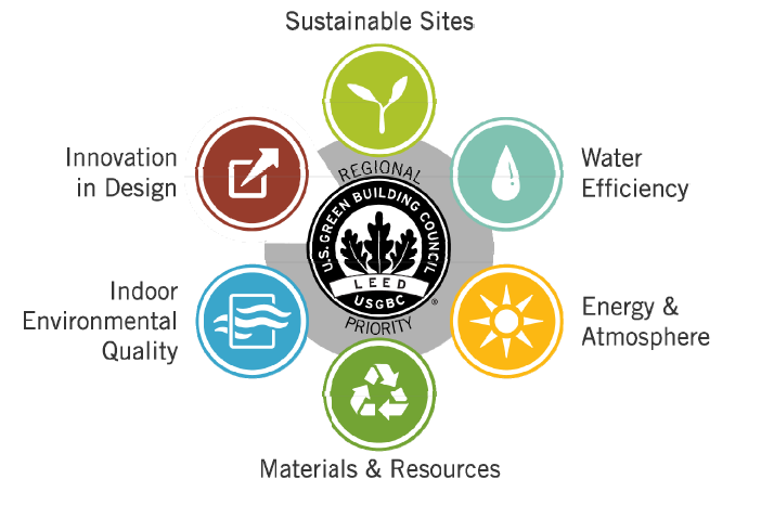 LEED (Leadership in Energy and Environmental Design) LEED ANA BAŞLIKLARI Sürdürülebilir