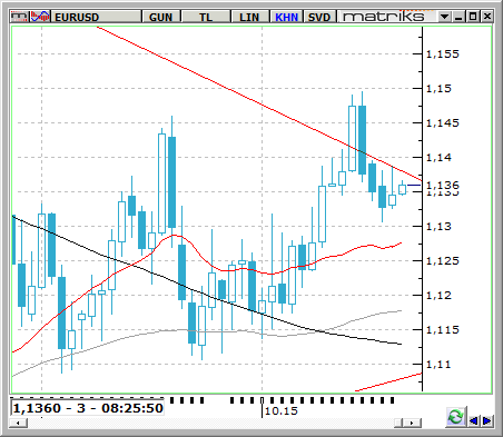 EUR / USD Euro, Avrupa Merkez Bankasından gelen açıklamalar ile değer kazanıyor.