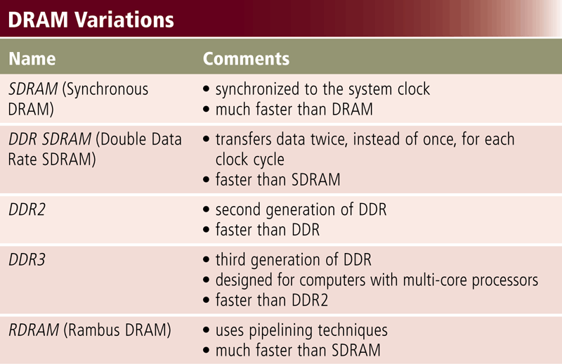 Bellek Üç temel tipte RAM çipi bulunur: Dinamik RAM