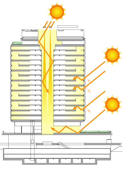 Pasif Tasarım Stratejileri ECO-BOŞLUK Bina içine doğal ışığı daha fazla almak amaçlı boşluk