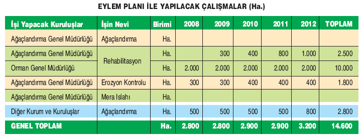 Dikilecek Fidan Adedi (Tamamlamalar Dahil) Karaçam : 18.940 Sedir : 57,020 Akasya : 28,310 Meşe : 391,552 Keydan Deresi Erozyon Kontrolü Sahası Alanı 778,5 ha dır. Projesi mevcut olup onaylanmıştır.