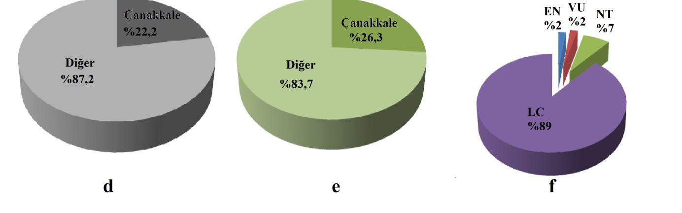 Şekil 2. Çanakkale de dağılış gösteren a. Semender türleri sayısının Türkiye ye oranı, b. Kuyruksuz kurbağa türlerinin sayısının Türkiye ye oranı, c.
