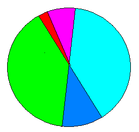 İNSAN GENOM PROJESİ (1990-2003) İnsan genomunda 19,599 protein kodlayan gen bulunduğunu ortaya çıkardı. %3 %44 %45 %6.