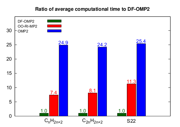 S-2 Yoğunluk Fit Edilmiş Optimize Orbitalli İkinci Dereceden Möller-Plesset Perturbasyon Teorisinin Analitik Enerji Gradienti Uğur BOZKAYA* *Atatürk Üniversitesi, Fen Fakültesi, Kimya Bölümü, 25240