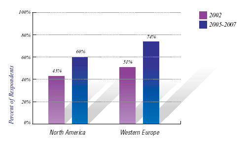 Katılımcı Yüzdesi Kuzey Amerika Batı Avrupa Şekil 3.