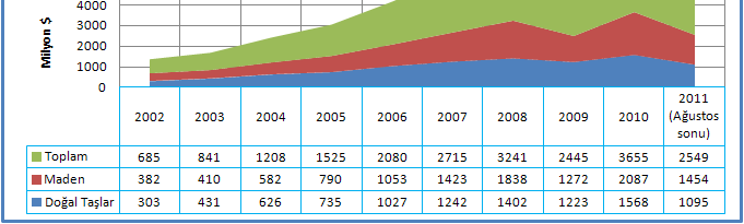 Maden İhracatında Yükselen Grafik Maden