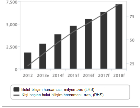 Şekil 2: Almanya da Bulut Bilişim Öngörüleri Kaynak: BMI Amsterdam, Londra, Paris ve Madrid le kıyaslandığında, Almanya daki elektrik ücretlerinin Frankfurt gibi Alman sanayi ve iş merkezlerinde,