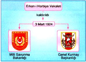 3-Ankara nın Başkent Olması (13 Ekim 1923) Mustafa Kemal, Sivas Kongresi'nden sonra, Temsil Heyetiyle birlikte 27 Aralık 1919 tarihinde Ankara'ya geldi.