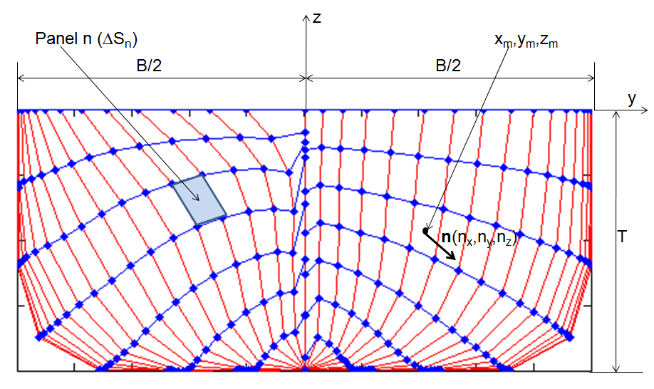 ekil 1: Prblemi sayısal çözümü içi gemi yüzeyii paellere ayrılması Burada sağ taraftaki vektörler saçılma prblemi içi (.33) deki gemi yüzeyi sıır kşuluda (3.