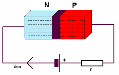 Katod Anod (a) (b) (c) (d) Şekil 2 a) Diyot P-N Karakteristiği, b) Diyotun Devre Elemanı Gösterimi, c) Diyotun Doğru Kutuplanması, d) Diyotun Ters Kutuplanması (Siyah Bölgeler Elektronsuz Bölgeleri