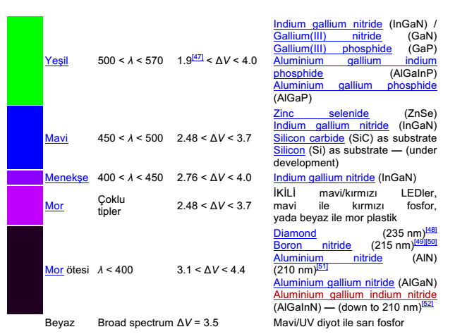 piyasada bulunabilen renkler için dalga uzunluğu aralığı, gerilim düşümü değeri ve malzeme bilgileri verilmektedir. 4.