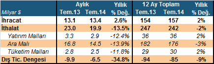 Yurt İçi Gelişmeler TCMB Faiz Kararı, Ağustos 2014 Merkez Bankası (MB) bu ayki toplantısında beklentilere paralel olarak politika faizi olan bir hafta vadeli repo ihale faiz oranını %8.