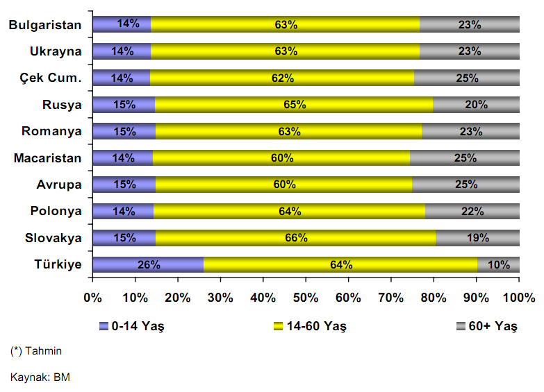 Demografik Avantaj Ülkelerin