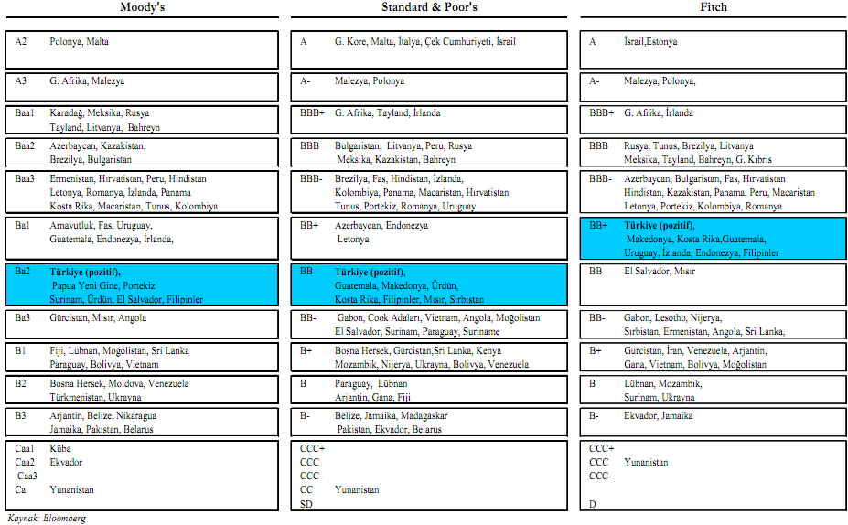 Türkiye nin Kredi Notları