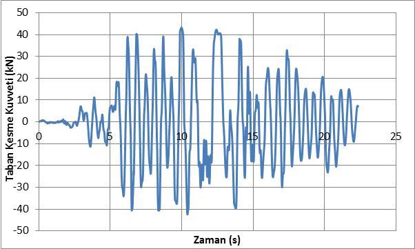 Şekil 5.101 : Tip1 modeli. Şekil 5.102 : 0.