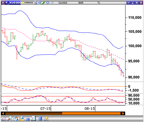 VİOP Teknik Analiz BIST-30 Teknik Analiz 95.000 seviyesinin kalıcı şekilde kırılması ve dövizdeki başıboş gidiş, hafta boyu gösterge Ağustos Endeks-30 kontratları üzerinde baskı unsuru oldu.