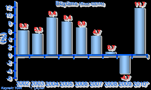 13 4.2. MEVCUT EKONOMĠK KOġULLAR VE TRENDLERE GÖRE TAġINMAZ PĠYASASININ ANALĠZĠ Gayrimenkul, ülkemizde uzun yıllardır güvenli ve popüler bir yatırım aracı olarak görülmektedir.